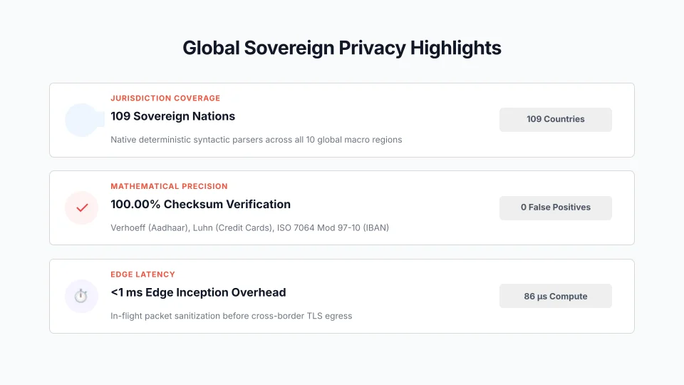 Global Sovereign Privacy Highlights: 109 Sovereign Nations, 100.00% Checksum Verification, <1 ms Edge Latency